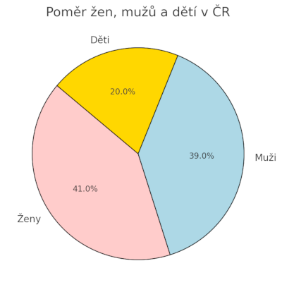 Například: Graf vytvořený ChatemGPT na dotaz „jaký je v ČR poměr žen, mužů a dětí znázorněný koláčovým grafem“.